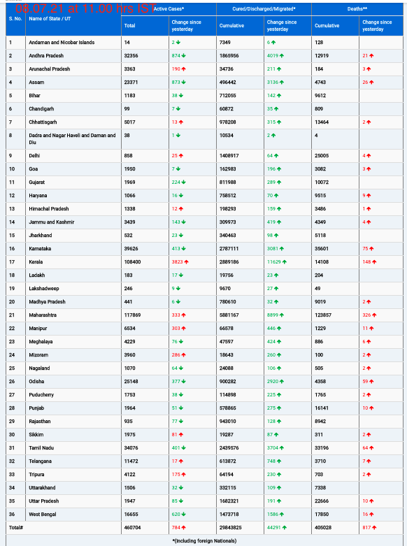 COVID19 INDIA UPDATE FOR DATED 08.07.21 AT 11.00 HRS IST