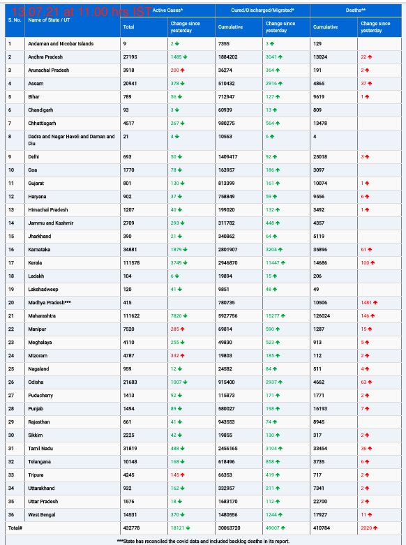 COVID19 INDIA UPDATE FOR DATED 13.07.21 AT 11.00 HRS IST