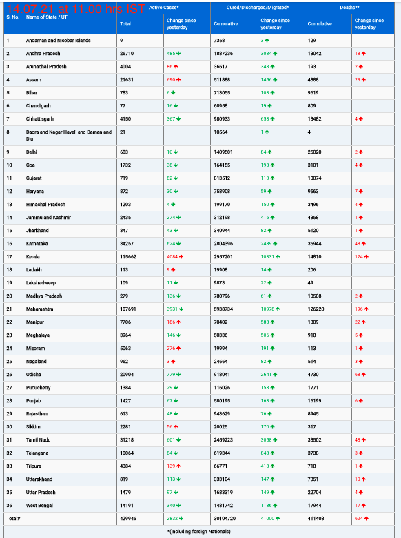 COVID19 INDIA UPDATE FOR DATED 14.07.21 AT 11.00 HRS IST