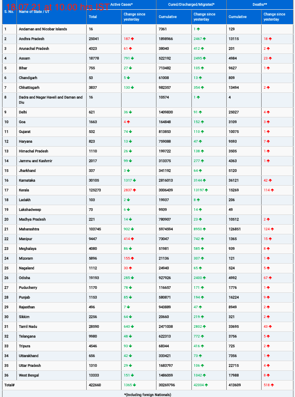 COVID19 INDIA UPDATE FOR DATED 18.07.21 AT 11.00 HRS IST