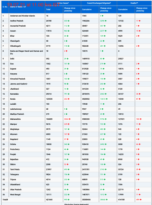 COVID19 INDIA UPDATE FOR DATED 19.07.21 AT 11.00 HRS IST