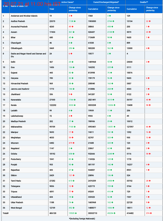 COVID19 INDIA UPDATE FOR DATED 20.07.21 AT 11.00 HRS IST