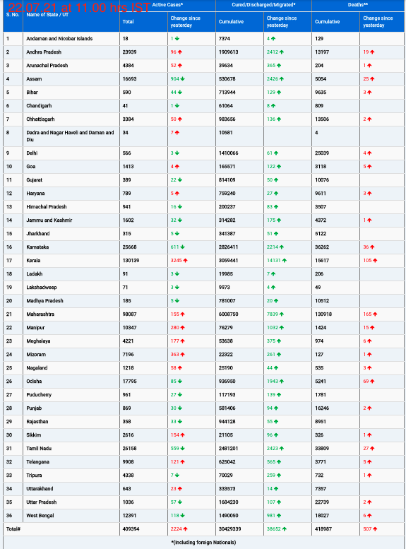 COVID19 INDIA UPDATE FOR DATED 22.07.21 AT 11.00 HRS IST