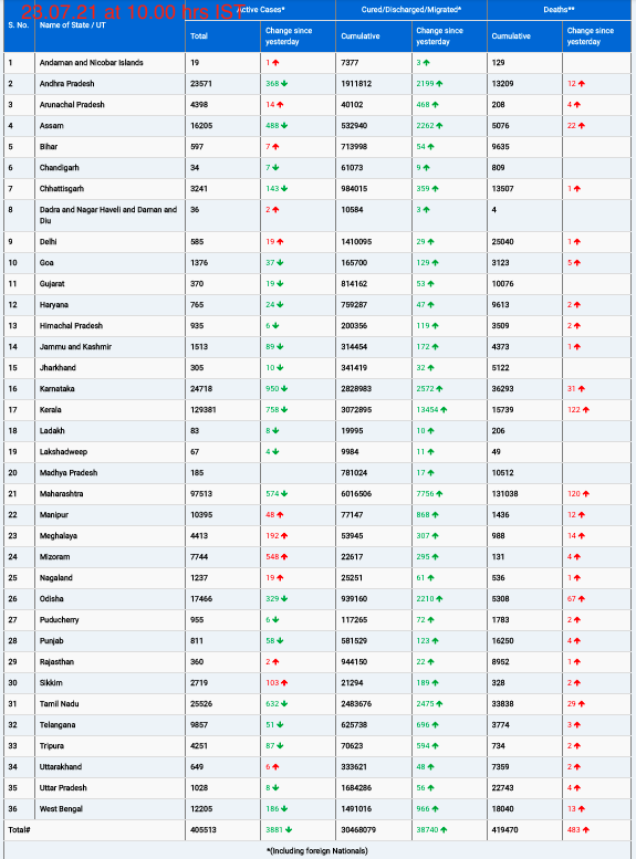 COVID19 INDIA UPDATE FOR DATED 23.07.21 AT 11.00 HRS IST