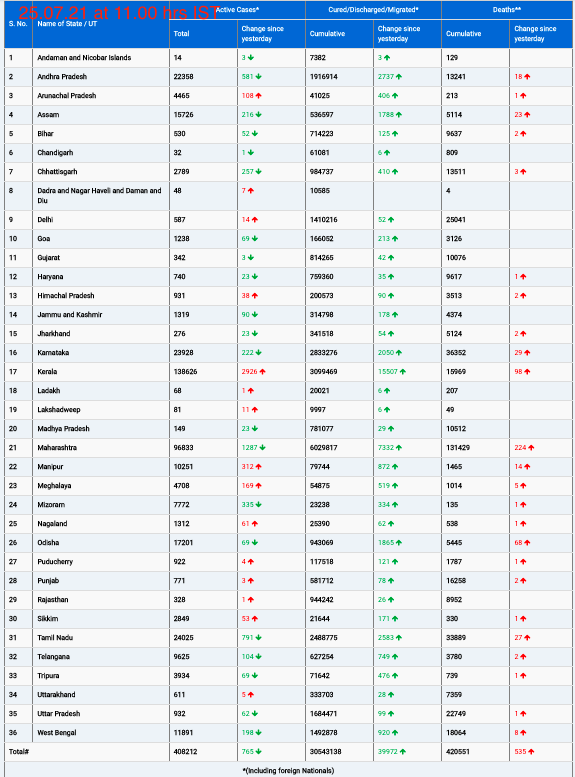 COVID19 INDIA UPDATE FOR DATED 25.07.21 AT 11.00 HRS IST