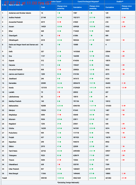 COVID19 INDIA UPDATE FOR DATED 27.07.21 AT 11.00 HRS IST