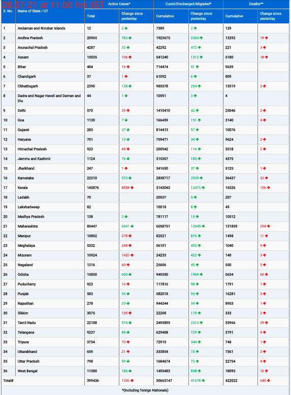 COVID19 INDIA UPDATE FOR DATED 28.07.21 AT 11.00 HRS IST