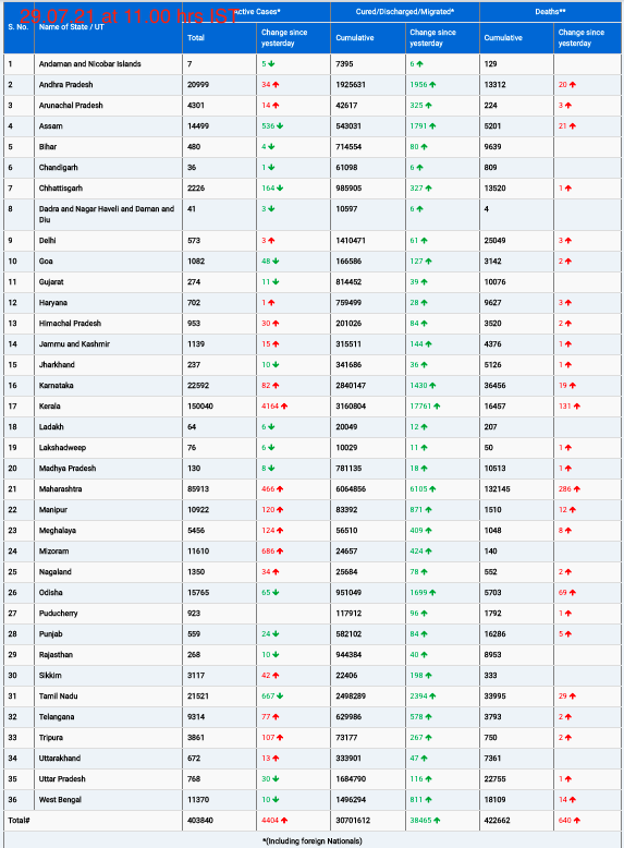 COVID19 INDIA UPDATE FOR DATED 29.07.21 AT 11.00 HRS IST