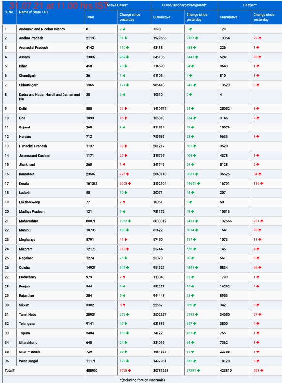 COVID19 INDIA UPDATE FOR DATED 31.07.21 AT 11.00 HRS IST