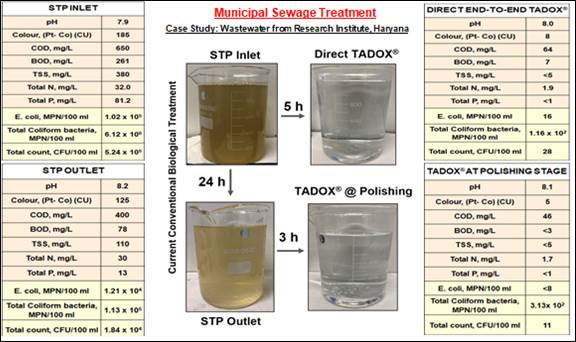 New advanced oxidation technology can enhance waste water reuse at lower cost