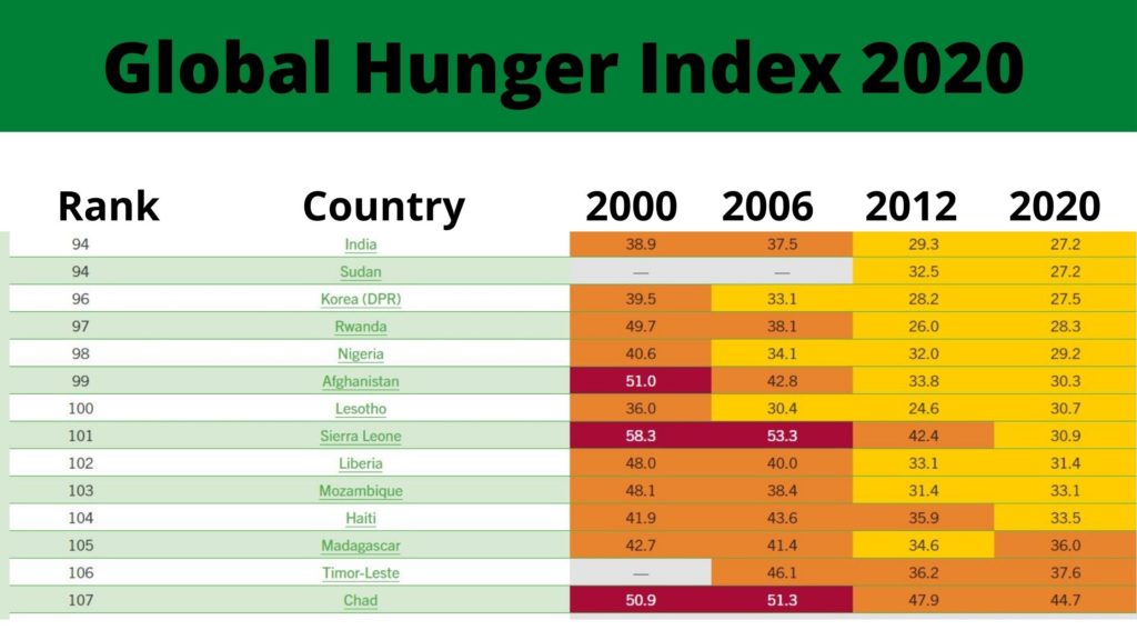 The composite Global Hunger Index score of India improved from 38.9 to 27.2 in 2020