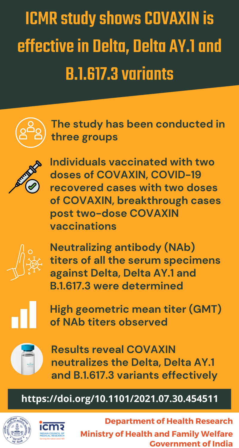 ICMR study shows COVAXIN is effective in Delta, Delta AY.1 and B.1.617.3 variants