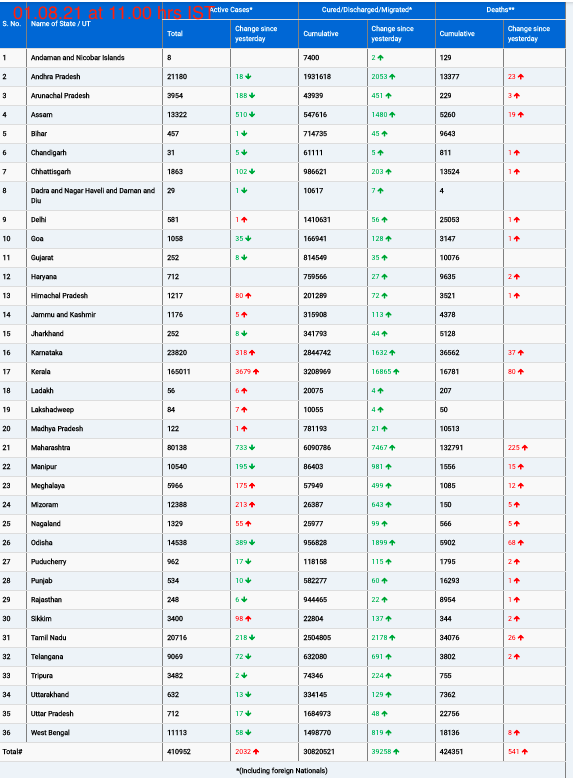 COVID19 INDIA UPDATE FOR DATED 01.08.21 AT 11.00 HRS IST