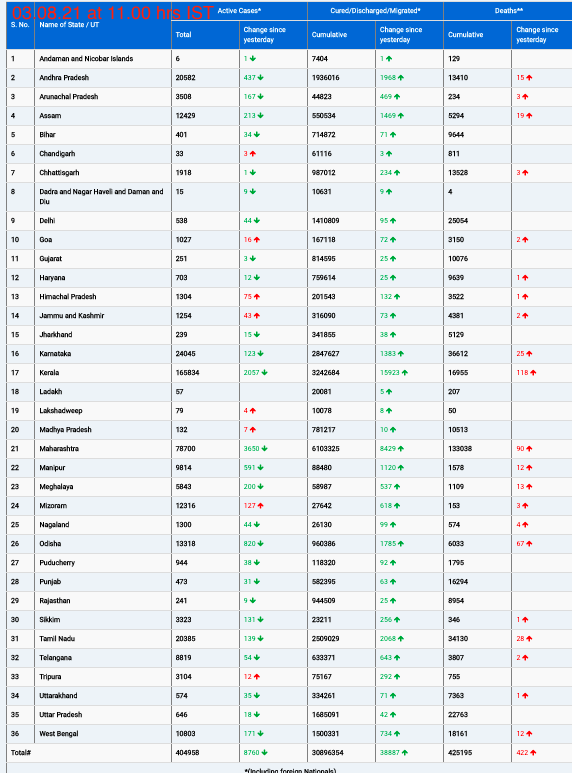 COVID19 INDIA UPDATE FOR DATED 03.08.21 AT 11.00 HRS IST