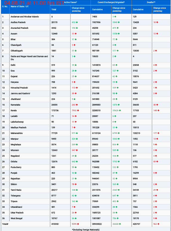 COVID19 INDIA UPDATE FOR DATED 04.08.21 AT 11.00 HRS IST