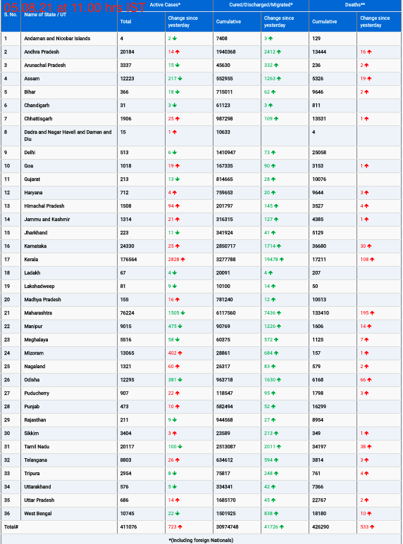 COVID19 INDIA UPDATE FOR DATED 05.08.21 AT 11.00 HRS IST