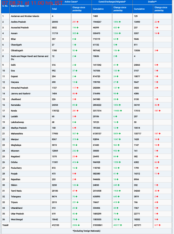 COVID19 INDIA UPDATE FOR DATED 07.08.21 AT 11.00 HRS IST