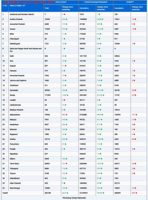 COVID19 INDIA UPDATE FOR DATED 09.08.21 AT 11.00 HRS IST