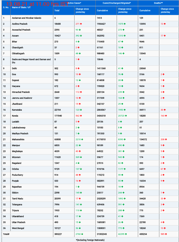 COVID19 INDIA UPDATE FOR DATED 13.08.21 AT 11.00 HRS IST