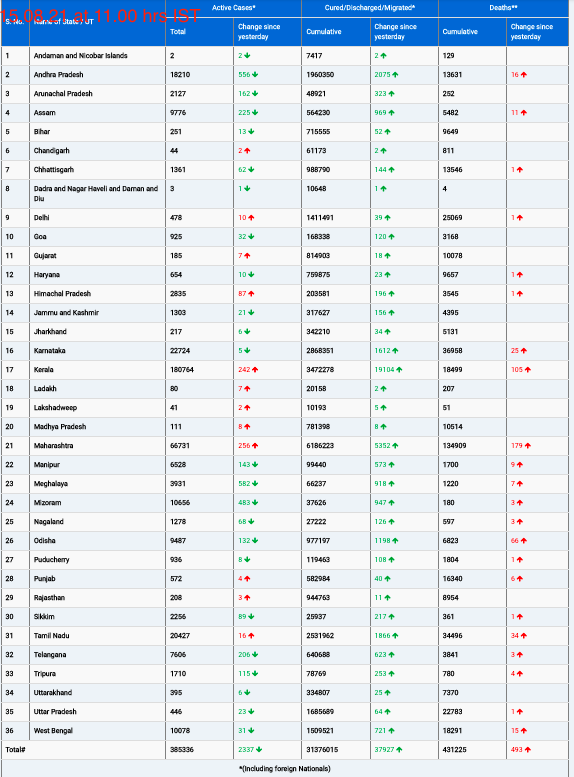 COVID19 INDIA UPDATE FOR DATED 15.08.21 AT 11.00 HRS IST