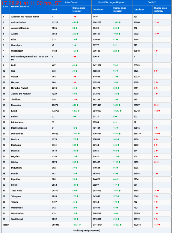 COVID19 INDIA UPDATE FOR DATED 17.08.21 AT 11.00 HRS IST