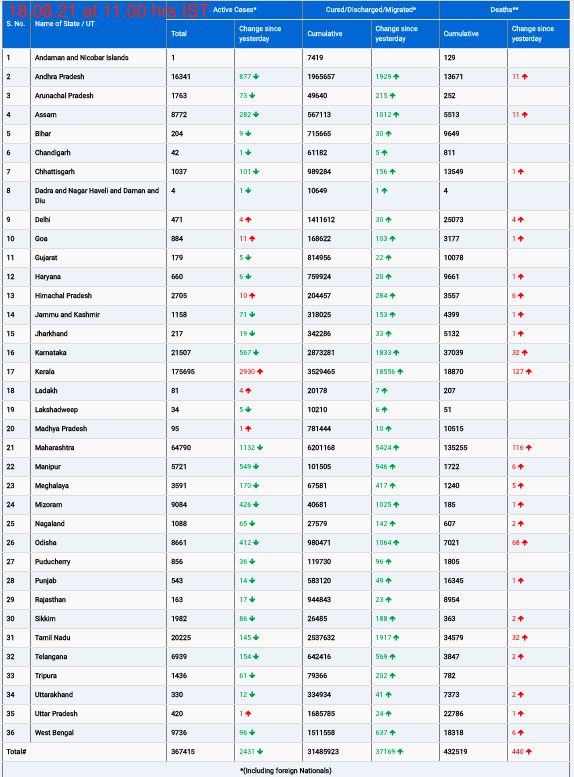 COVID19 INDIA UPDATE FOR DATED 18.08.21 AT 11.00 HRS IST