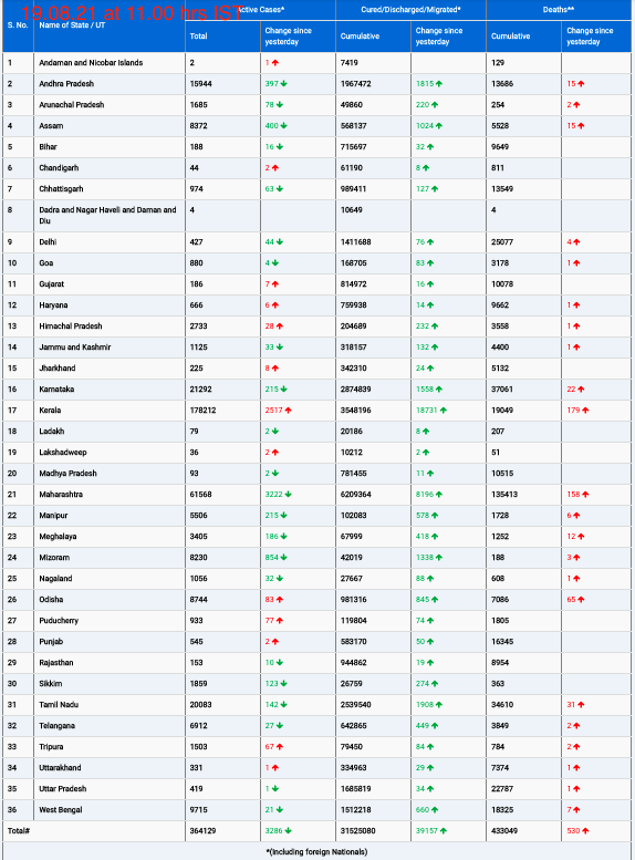 COVID19 INDIA UPDATE FOR DATED 19.08.21 AT 11.00 HRS IST