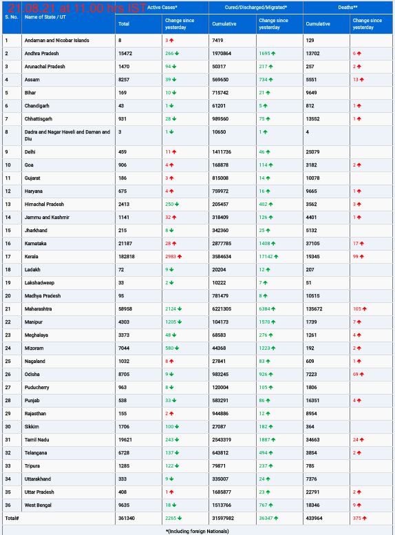 COVID19 INDIA UPDATE FOR DATED 21.08.21 AT 11.00 HRS IST