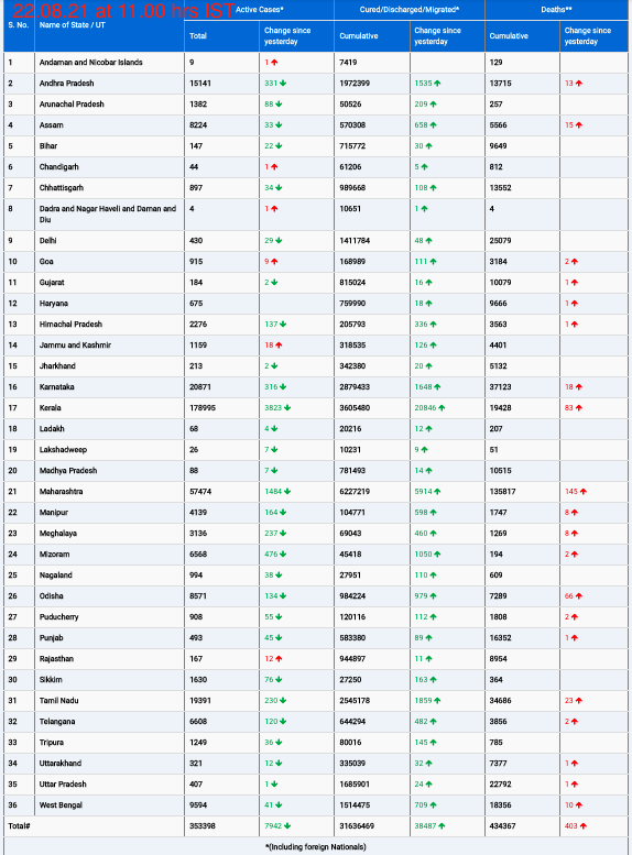 COVID19 INDIA UPDATE FOR DATED 22.08.21 AT 11.00 HRS IST