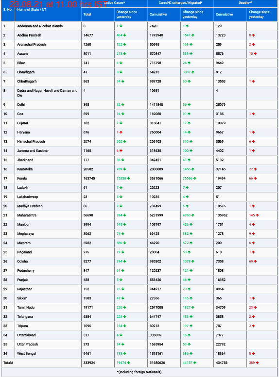 COVID19 INDIA UPDATE FOR DATED 23.08.21 AT 11.00 HRS IST