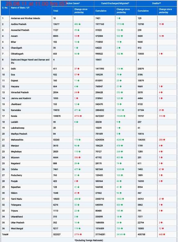 COVID19 INDIA UPDATE FOR DATED 25.08.21 AT 11.00 HRS IST