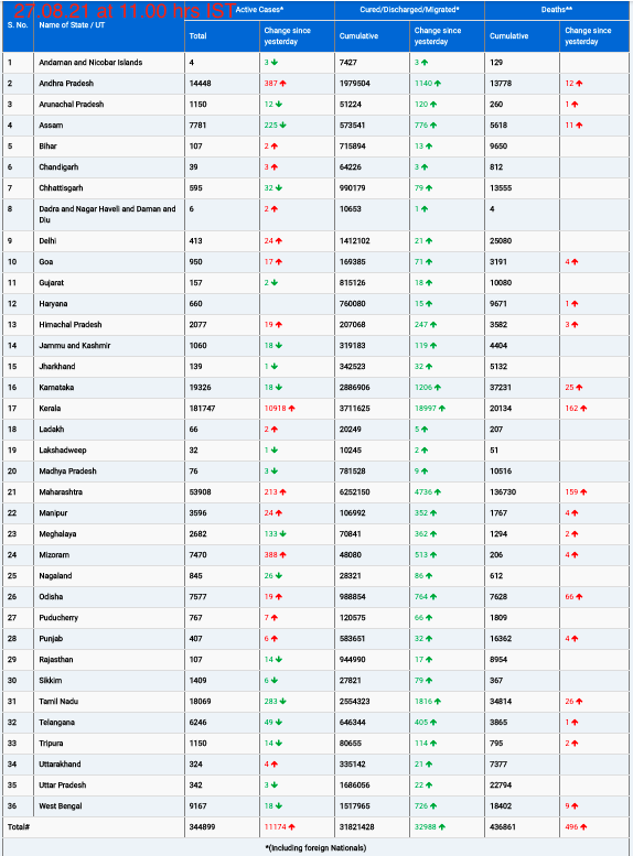 COVID19 INDIA UPDATE FOR DATED 27.08.21 AT 11.00 HRS IST