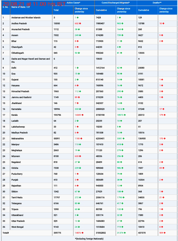 COVID19 INDIA UPDATE FOR DATED 28.08.21 AT 11.00 HRS IST