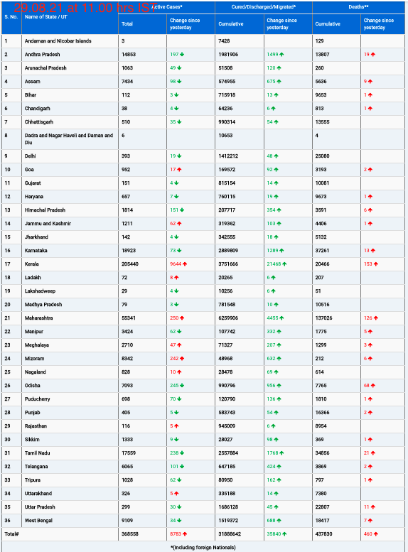 COVID19 INDIA UPDATE FOR DATED 29.08.21 AT 11.00 HRS IST