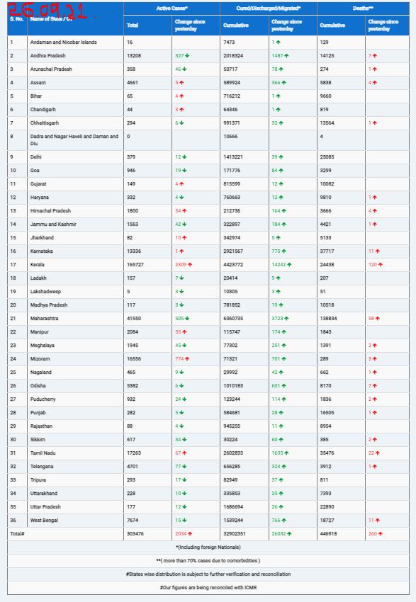 COVID19 INDIA UPDATE FOR DATED 26.09.21 AT 11.00 HRS IST