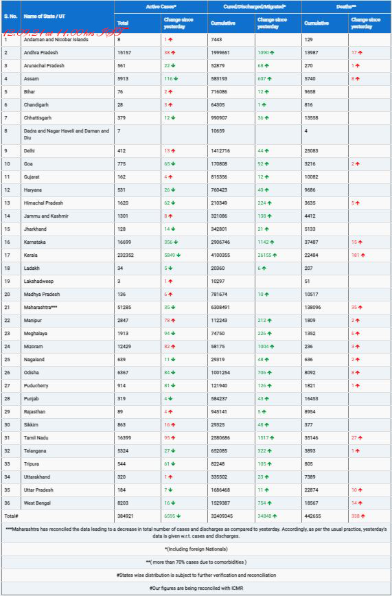 COVID19 INDIA UPDATE FOR DATED 12.09.21 AT 11.00 HRS IST