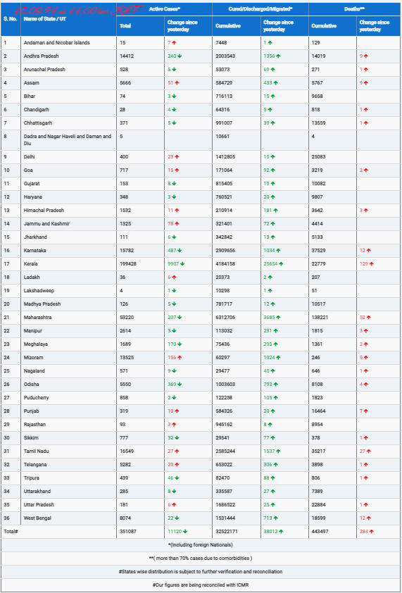 COVID19 INDIA UPDATE FOR DATED 15.09.21 AT 11.00 HRS IST