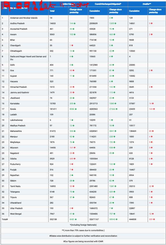 COVID19 INDIA UPDATE FOR DATED 19.09.21 AT 11.00 HRS IST