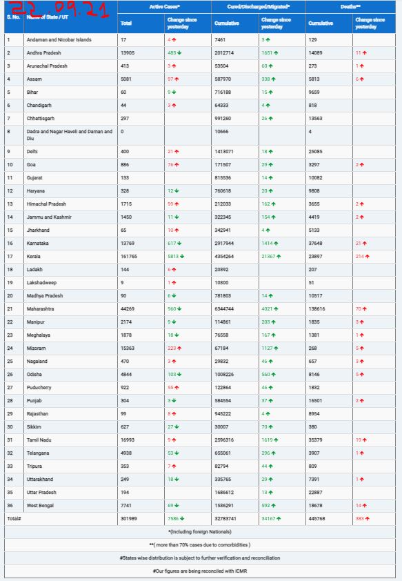 COVID19 INDIA UPDATE FOR DATED 22.09.21 AT 11.00 HRS IST