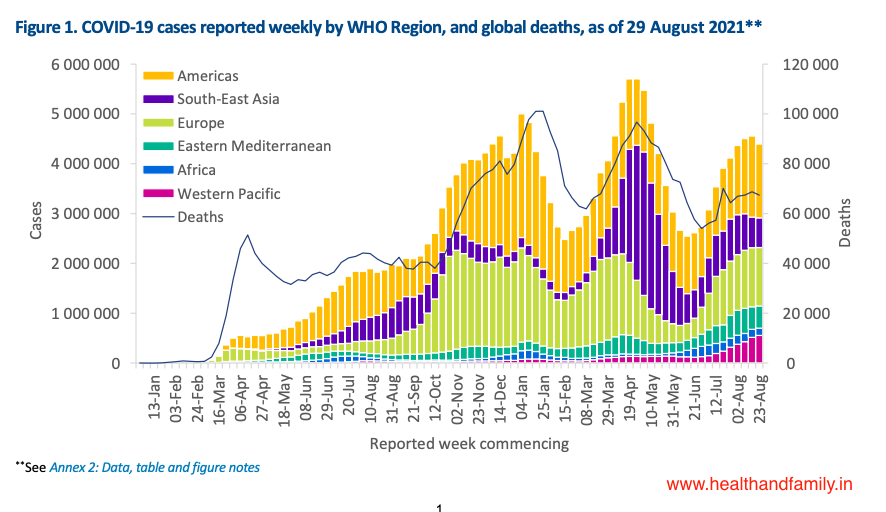 COVID-19 Weekly Epidemiological Update Edition 55, published 31 August 2021