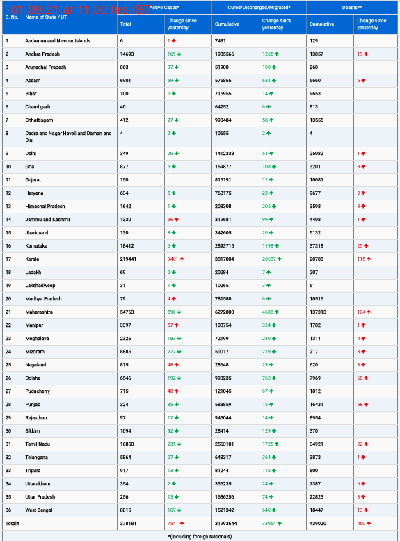 COVID19 INDIA UPDATE FOR DATED 01.09.21 AT 11.00 HRS IST