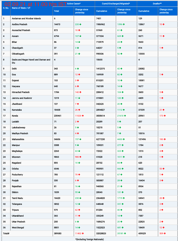COVID19 INDIA UPDATE FOR DATED 02.09.21 AT 11.00 HRS IST