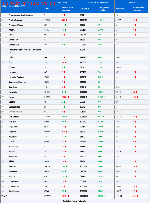 COVID19 INDIA UPDATE FOR DATED 03.09.21 AT 11.00 HRS IST