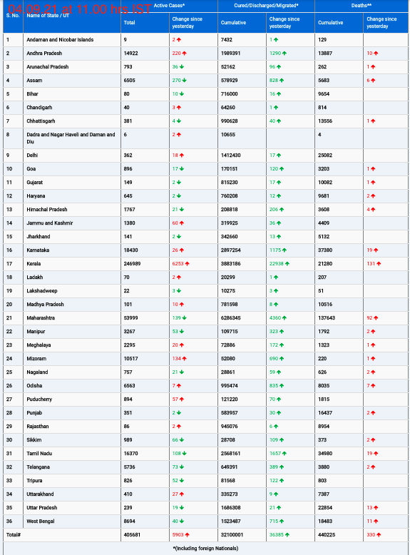 COVID19 INDIA UPDATE FOR DATED 04.09.21 AT 11.00 HRS IST
