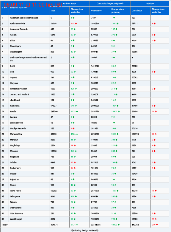 COVID19 INDIA UPDATE FOR DATED 06.09.21 AT 11.00 HRS IST