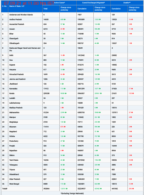 COVID19 INDIA UPDATE FOR DATED 07.09.21 AT 11.00 HRS IST