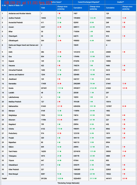 COVID19 INDIA UPDATE FOR DATED 08.09.21 AT 11.00 HRS IST