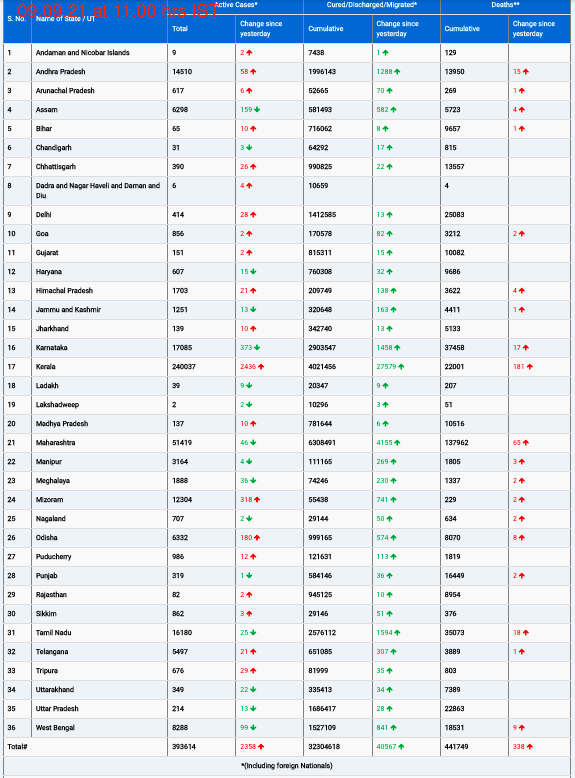 COVID19 INDIA UPDATE FOR DATED 09.09.21 AT 11.00 HRS IST
