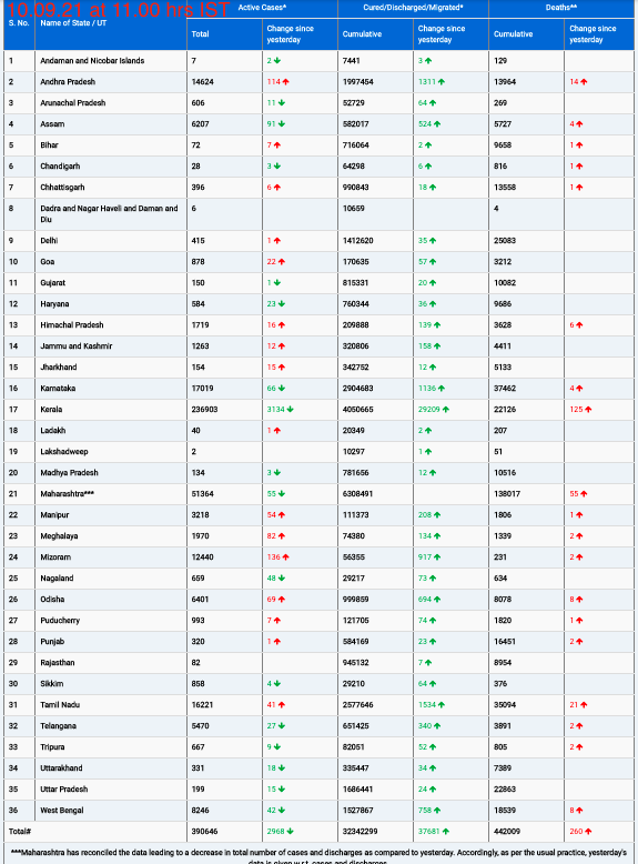 COVID19 INDIA UPDATE FOR DATED 10.09.21 AT 11.00 HRS IST