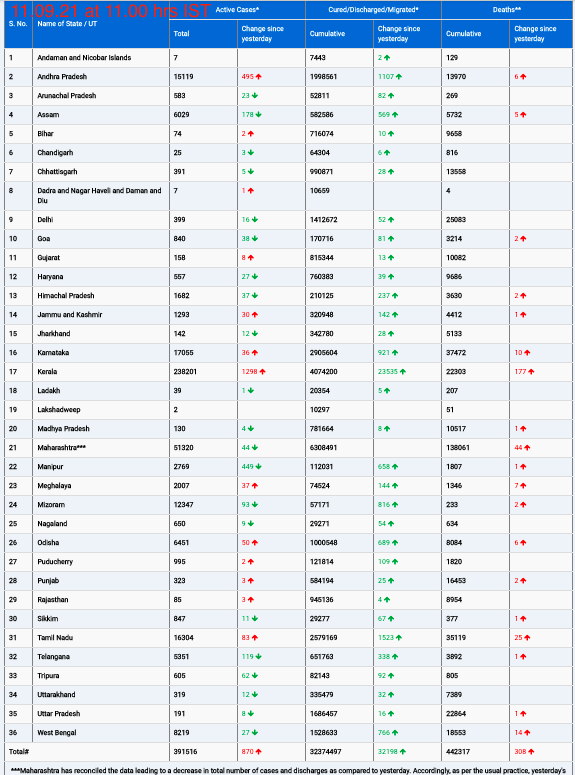 COVID19 INDIA UPDATE FOR DATED 11.09.21 AT 11.00 HRS IST